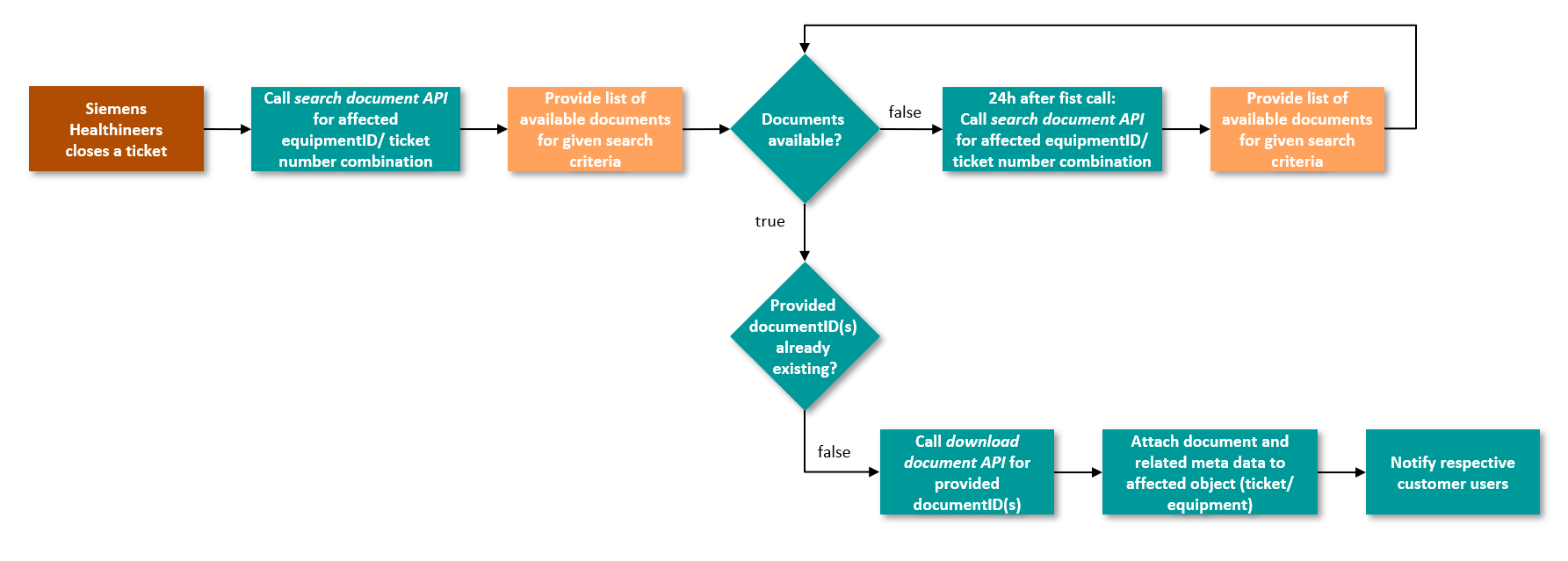 teamplay Fleet Connect - Document Management - Alternative